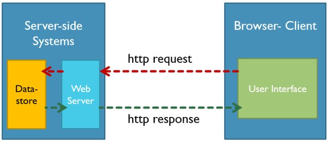HTTP Requests and Responses