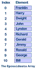 The lastname of presidents as elements in a Perl Array