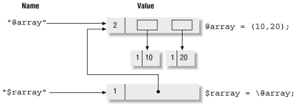 Array Hash Reference Values