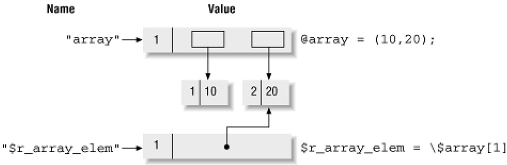 when you create a reference to an element of an array or a hash