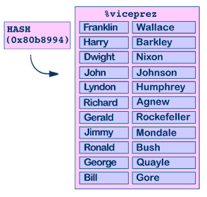 Perl hash diagram consisting of Vice Presidents