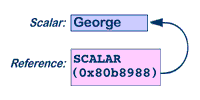 Scalar reference diagram