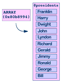 Reference to an array diagram