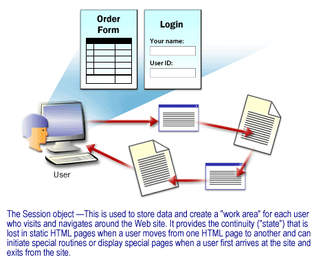 The session object is used to store data and create a work area for each user who visits and navigates around the web site. It provides the continuity (state) that is lost in static HTML pages.