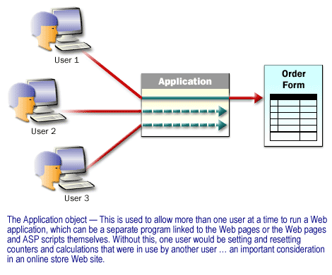 Application object is used to allow more than one user at a time to run a web application, which can be a separate program linked to the Web pages or the Web pages and ASP scripts themselves.