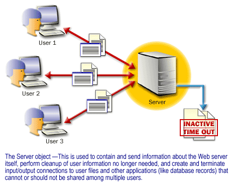 The server object, this is used to contain and send information about the web server itself, perform cleanup of user information no longer needed, and create and terminate input/output connection to user files and other applications like database records.
