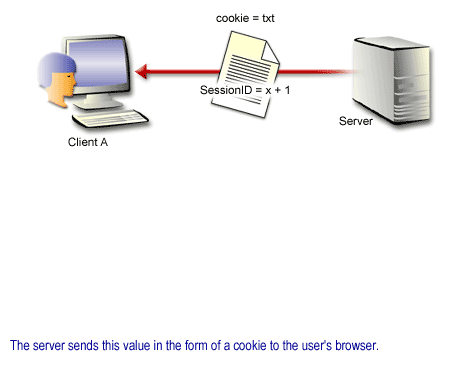 2) The server sends this value in the form of a cookie to the user's browser.