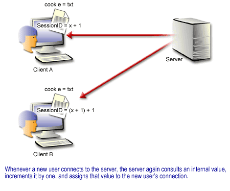 4) When a new user connects to the server, the server again consults an internal value, increments it by one, and assigns that value to the new user's connection