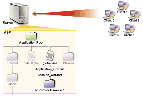 1) Our website is using an application variable to track the current number of users accessing the site at any time.