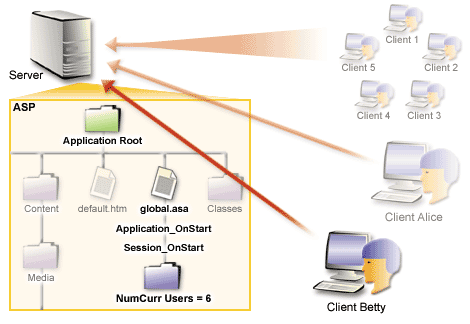 5) Then Betty's Session_OnStart procedure completes itself by adding 1 to the value copied from the variable