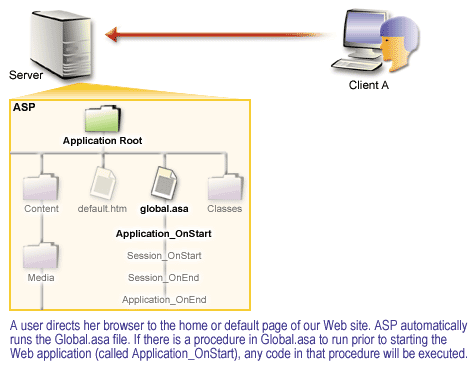 2) A user directs her browser to the home or default page of our web site