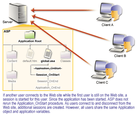 4) If another user connects to the website while the first user is still on the website, a session is started for this user. Since the application has been started