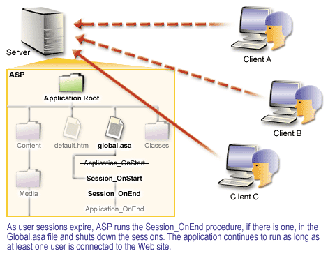 5) As user sessions expire, ASP runs the Session_OnEnd procedure.