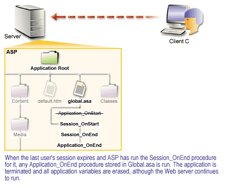 6) When the last user's session expires and ASP has run the Sesion_OnEnd