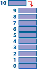 Diagram of push to the stack