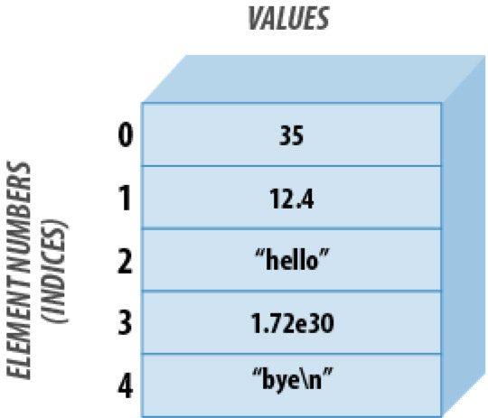 Figure 2-6:. A list with five elements