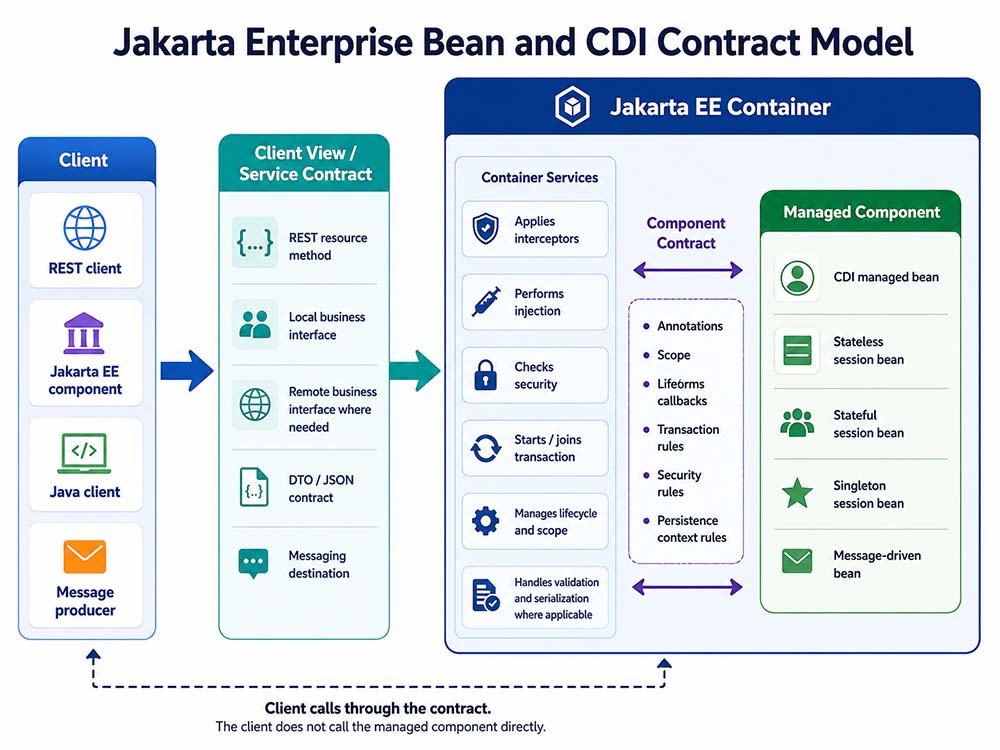 Client view contract and component contract in Jakarta EE 11