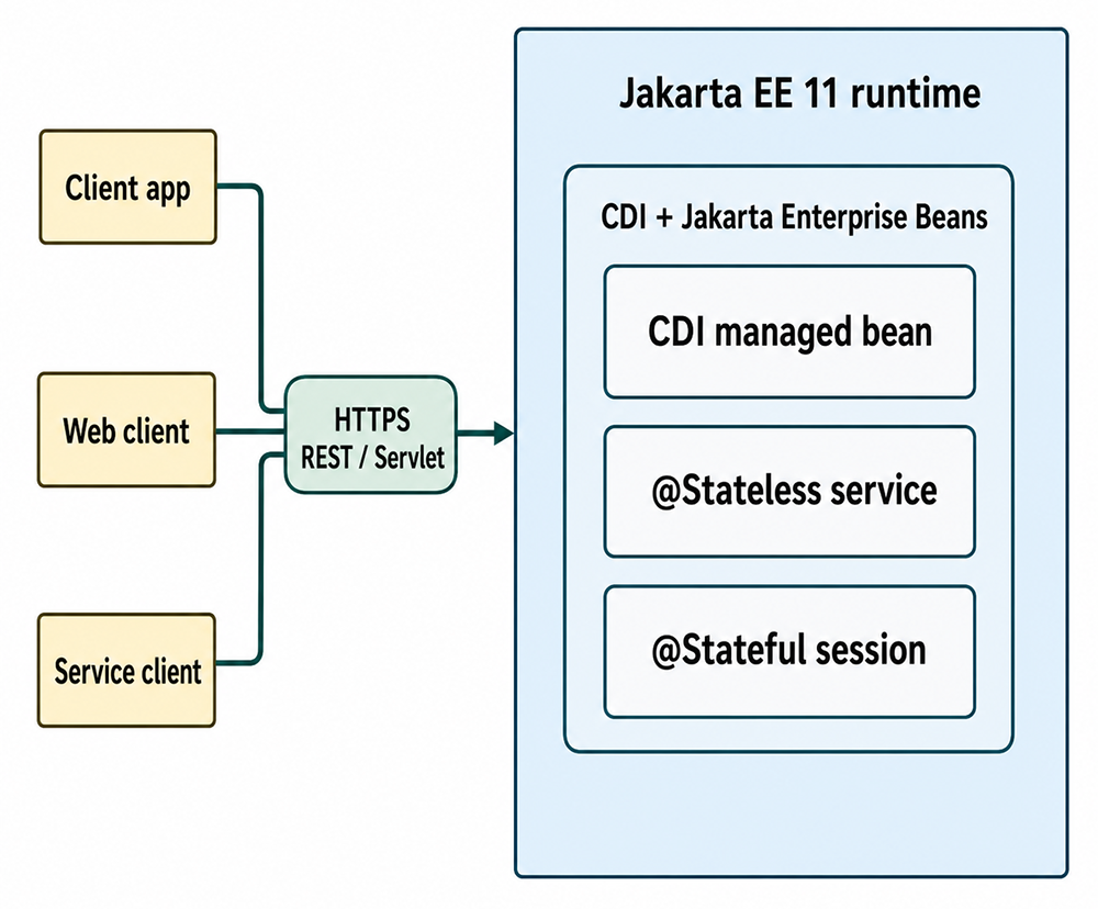 Jakarta EE 11 runtime showing client applications reaching CDI managed beans and Jakarta Enterprise Beans through HTTPS, REST, or Servlet endpoints