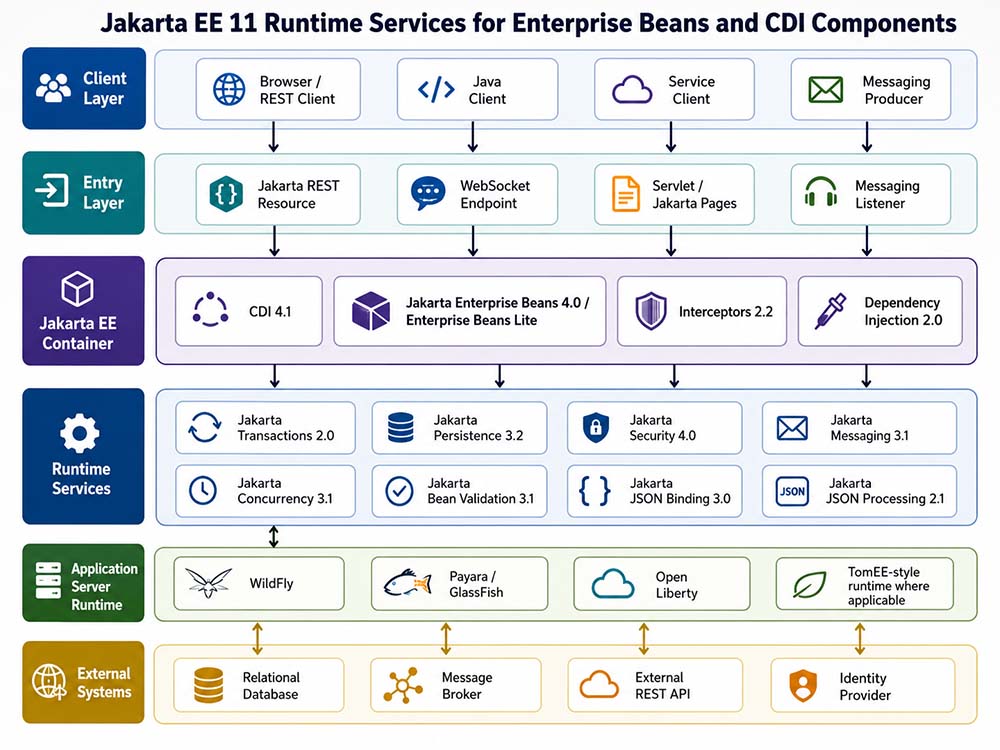 Jakarta EE 11 runtime services for enterprise components and CDI managed beans
