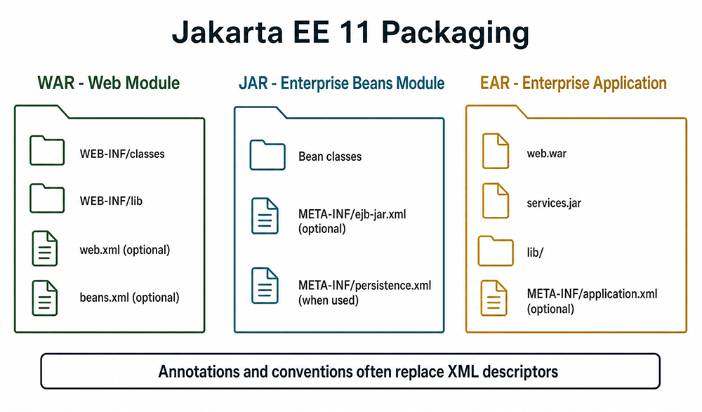 Jakarta EE 11 packaging diagram comparing WAR web modules, JAR Enterprise Beans modules, and EAR enterprise applications with optional deployment descriptors