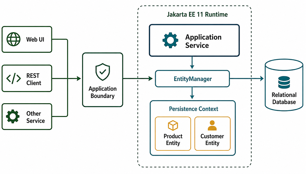 Jakarta EE 11 clients access an application service that manages Product and Customer entities through EntityManager and a persistence context connected to a relational database