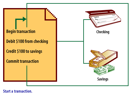 1) Starts a transaction