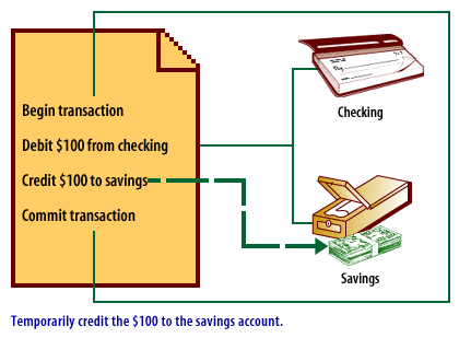 3) Temporarily credit the $100 to the savings account.