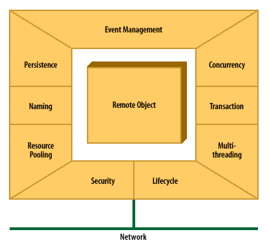 Event Management, Concurrency, Transaction, Multi-threading, LifeCycle, Security, Resource Pooling, Naming, Persistence