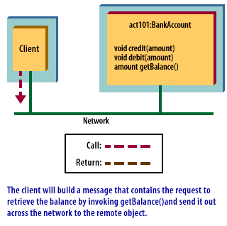 1) The client will build a message that contains the request to retrieve the balance by invoking getBalance() and send it out across the network
