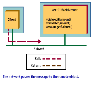 2) The network passes the message to the remote object.