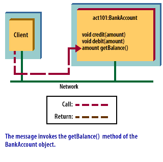 3) The message invokes the getBalance() method of the BankAccount object.