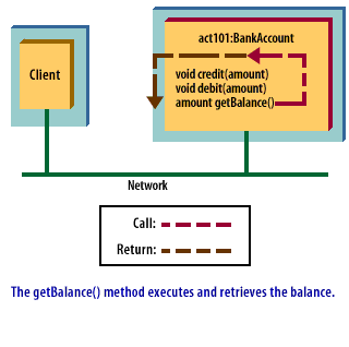 4) The getBalance() method executes and retrieves the balance.