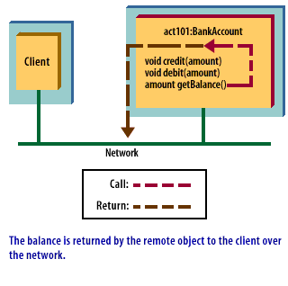 5) The balance is returned by the remote object to the client over the network.
