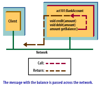 6) The message with the balance is passed across the network