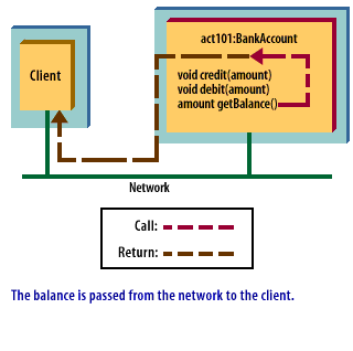 7) The balance is passed from the network to the client.