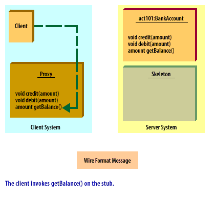 1) The client invokes getBalance() on the stub