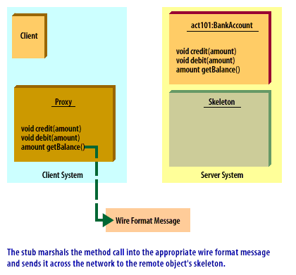 2) The stub marshals the method call into the appropriate wire format message and sends it across the network