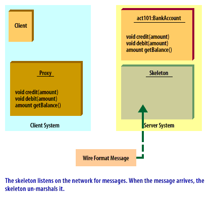 3) The skeleton listens on the network for messages