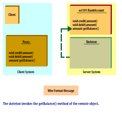 4) The skeleton invokes the getBalance() method of the remote object.