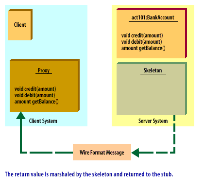 6) Return value is marshalled by the skeleton and returned to the stub