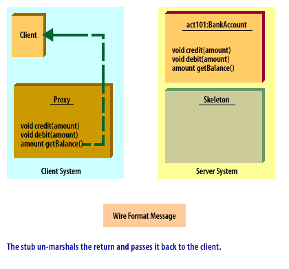 7) The stub un-marshals the return and passes it back to the client.