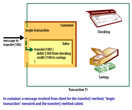 1) A message received from client for the transfer() method