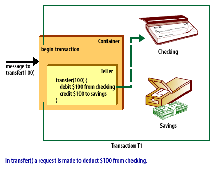 2) In transfer() a request is made to deduct $100 from checking.