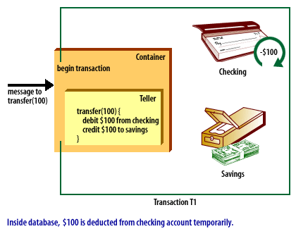 3) Inside database, $100 is deducted from checking account temporarily