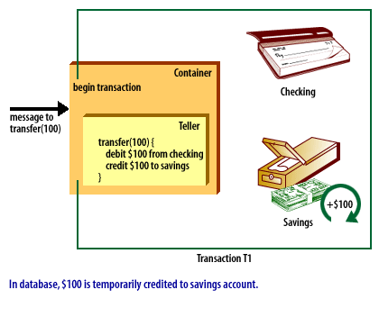 5) In database, $100 is temporarily credited to savings account.