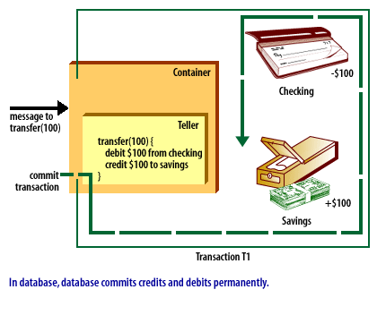 7) In the database, database commits credits and debits permanently