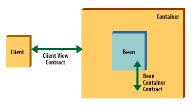 1. Contract between a client and container 2. Contract between the bean and its container
