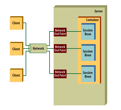 1. A client can communicate to an EJBOjbect 2.A session bean is created on behalf of a single client