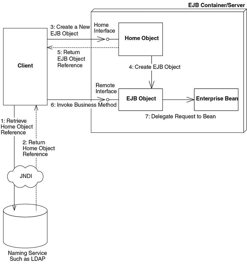 Figure 4.4 Acquiring a reference to a home object.