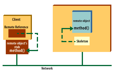 Client Remote reference communicates with the remote object over the Network.